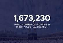 Sama da alhazai miliyan 1 da dubu 673 ne su ka yi aikin Hajjin bana